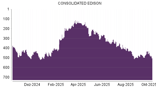 BOTSI®-Advisor Hochstufung Consolidated Edison von Rang 198 auf Rang 90 BOTSI®-Advisor Hochstufung Consolidated Edison von Rang 198 auf Rang 90