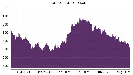 BOTSI®-Advisor Hochstufung Consolidated Edison von Rang 316 auf ...