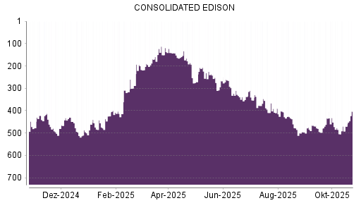 BOTSI®-Advisor Hochstufung Consolidated Edison von Rang 470 auf ...