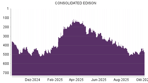 BOTSI®-Advisor Abstufung Consolidated Edison von Rang 434 auf ...