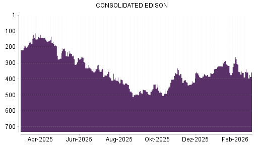 BOTSI®-Advisor Hochstufung Consolidated Edison von Rang 198 auf Rang 90