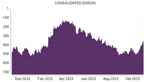 BOTSI®-Advisor Hochstufung Consolidated Edison von Rang 470 auf ...