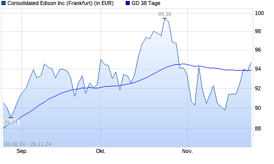 Consolidated Edison-Aktie unter 38-Tage-Linie