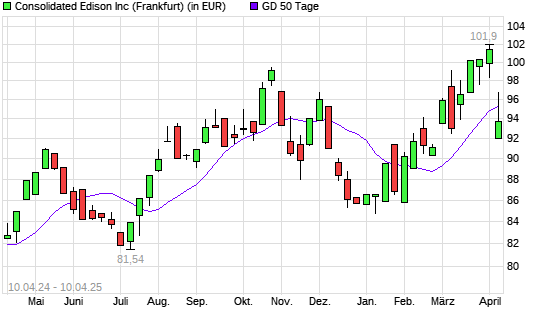 Consolidated Edison-Aktie unter 50-Tage-Linie