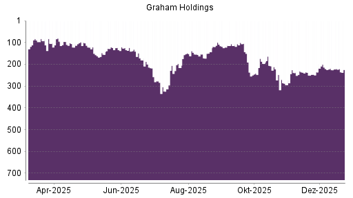 BOTSI®-Advisor Hochstufung Graham Holdings Company von Rang 251 auf ...
