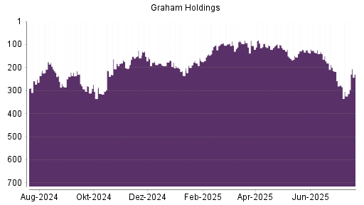 BOTSI®-Advisor Abstufung Graham Holdings Company von Rang 198 auf Rang 242