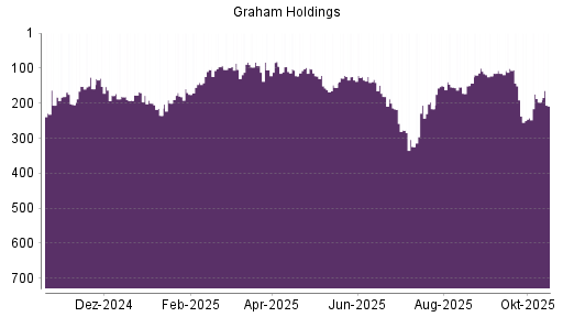 BOTSI®-Advisor Abstufung Graham Holdings Company von Rang 197 auf ...