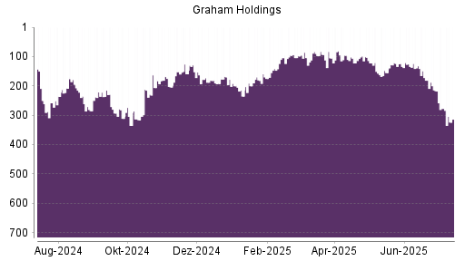 BOTSI®-Advisor Abstufung Graham Holdings Company von Rang 250 auf Rang 258