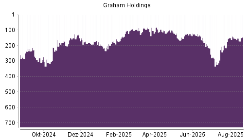 BOTSI®-Advisor Abstufung Graham Holdings Company von Rang 121 auf ...