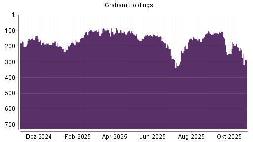 BOTSI®-Advisor Abstufung Graham Holdings Company von Rang 208 auf ...