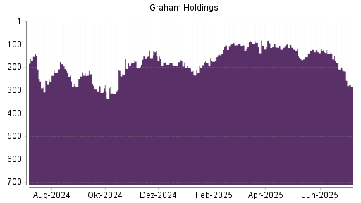 BOTSI®-Advisor Abstufung Graham Holdings Company von Rang 216 auf Rang 221