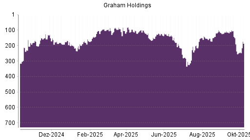 BOTSI®-Advisor Abstufung Graham Holdings Company von Rang 96 auf ...