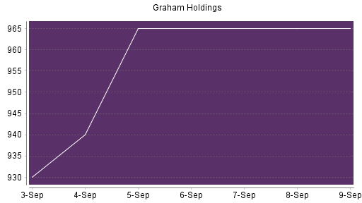 BOTSI®-Advisor Hochstufung Graham Holdings Company von Rang 154 auf ...