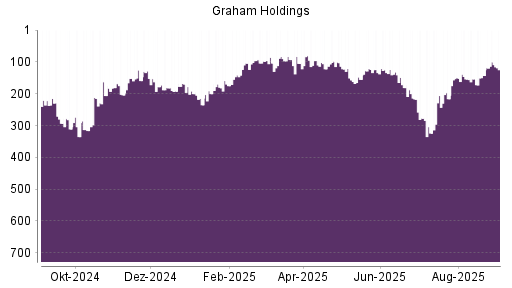BOTSI®-Advisor Hochstufung Graham Holdings Company von Rang 154 auf ...