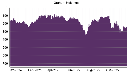 BOTSI®-Advisor Hochstufung Graham Holdings Company von Rang 216 auf ...
