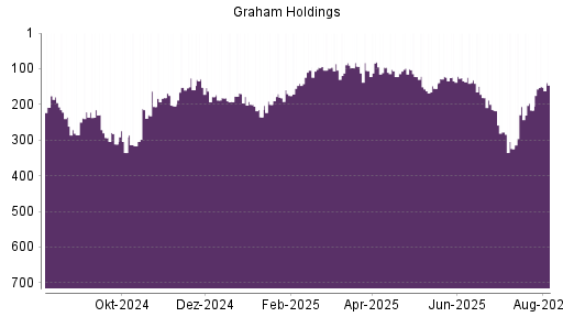 BOTSI®-Advisor Abstufung Graham Holdings Company von Rang 206 auf ...