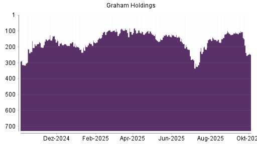BOTSI®-Advisor Abstufung Graham Holdings Company von Rang 191 auf ...