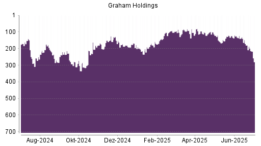 BOTSI®-Advisor Abstufung Graham Holdings Company von Rang 181 auf ...