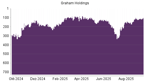 BOTSI®-Advisor Hochstufung Graham Holdings Company von Rang 115 auf ...
