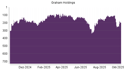 BOTSI®-Advisor Hochstufung Graham Holdings Company von Rang 122 auf ...