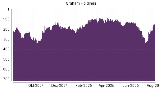 BOTSI®-Advisor Hochstufung Graham Holdings Company von Rang 216 auf ...