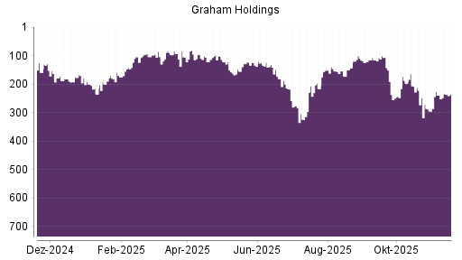 BOTSI®-Advisor Hochstufung Graham Holdings Company von Rang 154 auf ...