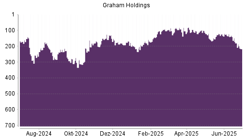 BOTSI®-Advisor Abstufung Graham Holdings Company von Rang 181 auf ...