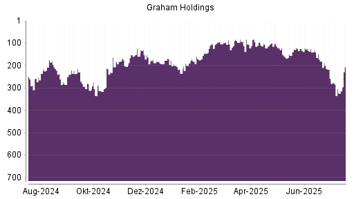 BOTSI®-Advisor Hochstufung Graham Holdings Company von Rang 285 auf Rang 221