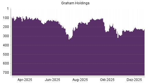 BOTSI®-Advisor Abstufung Graham Holdings Company von Rang 236 auf ...