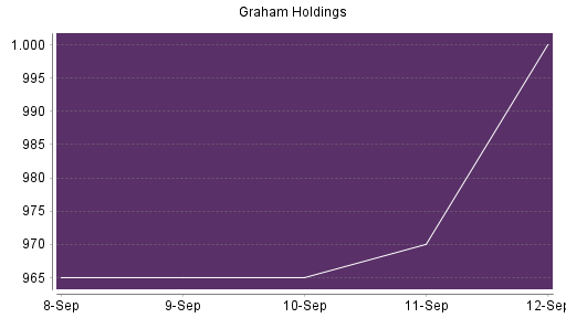 BOTSI®-Advisor Hochstufung Graham Holdings Company von Rang 215 auf ...