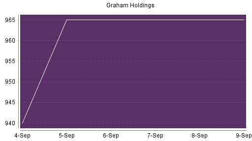 BOTSI®-Advisor Abstufung Graham Holdings Company von Rang 121 auf ...