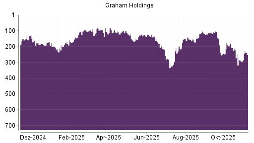 BOTSI®-Advisor Hochstufung Graham Holdings Company von Rang 295 auf ...
