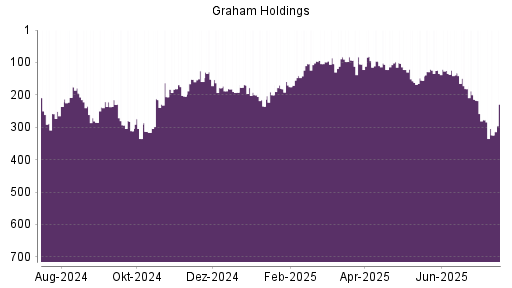 BOTSI®-Advisor Hochstufung Graham Holdings Company von Rang 134 auf ...