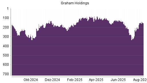 BOTSI®-Advisor Hochstufung Graham Holdings Company von Rang 233 auf Rang 206