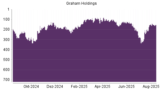 BOTSI®-Advisor Abstufung Graham Holdings Company von Rang 235 auf Rang 285