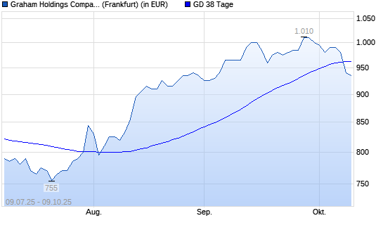 Graham Holdings Company-Aktie unter 38-Tage-Linie