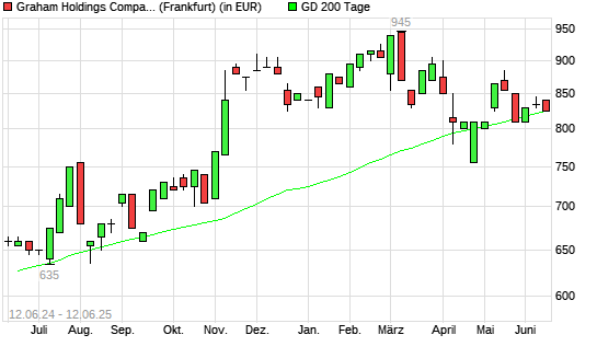 Graham Holdings Company-Aktie über 200-Tage-Linie