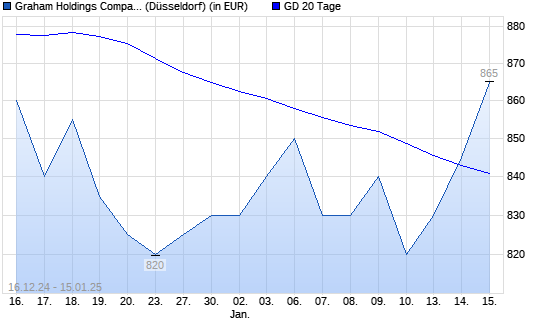 Graham Holdings Company-Aktie über 20-Tage-Linie