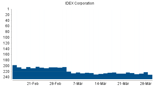 BOTSI®-Advisor Hochstufung IDEX Corporation von Rang 227 auf ...