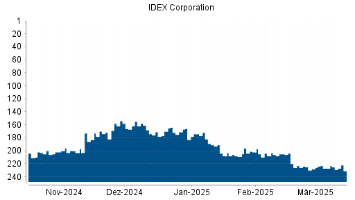 BOTSI®-Advisor Hochstufung IDEX Corporation von Rang 209 auf ... BOTSI®-Advisor Hochstufung IDEX Corporation von Rang 209 auf ...