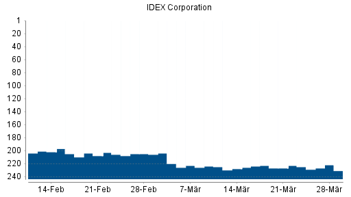 BOTSI®-Advisor Hochstufung IDEX Corporation von Rang 192 auf Rang 177