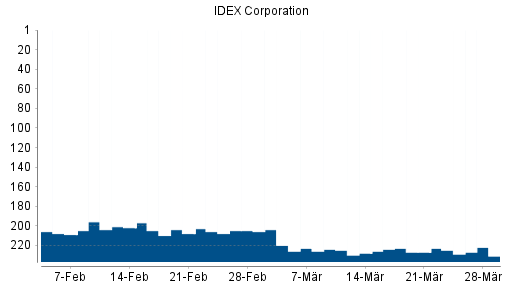 BOTSI®-Advisor Hochstufung IDEX Corporation von Rang 157 auf Rang 146