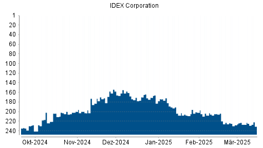 BOTSI®-Advisor Abstufung IDEX Corporation von Rang 189 auf ...