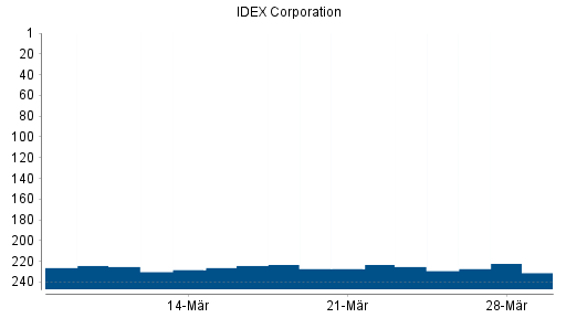 BOTSI®-Advisor Abstufung IDEX Corporation von Rang 174 auf ...