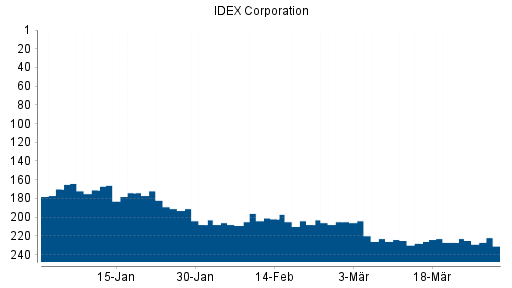 BOTSI®-Advisor Hochstufung IDEX Corporation von Rang 227 auf ...
