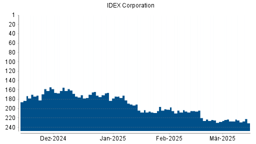 BOTSI®-Advisor Abstufung IDEX Corporation von Rang 154 auf Rang 155