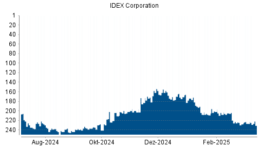BOTSI®-Advisor Abstufung IDEX Corporation von Rang 174 auf ...