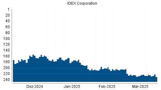 BOTSI®-Advisor Hochstufung IDEX Corporation von Rang 143 auf Rang 125