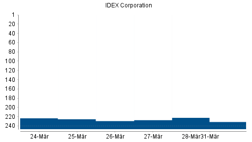 BOTSI®-Advisor Abstufung IDEX Corporation von Rang 171 auf ...