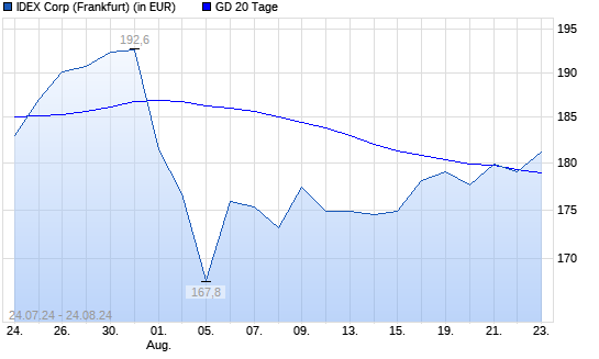 IDEX Corporation-Aktie über 20-Tage-Linie
